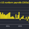 US economy undershoots forecasts with 57,000 jobs added in June